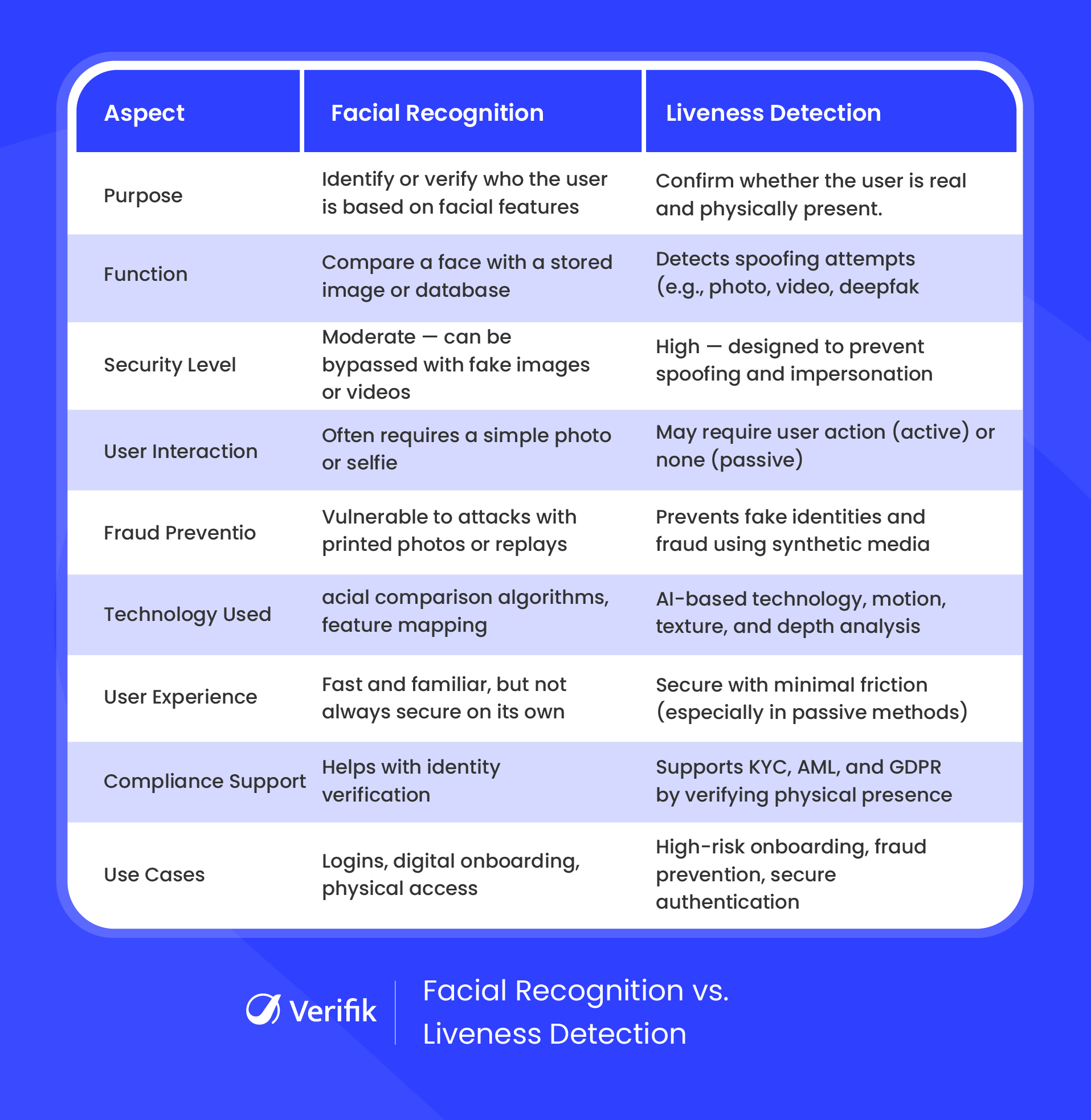 Face Recognition vs. Liveness Detection