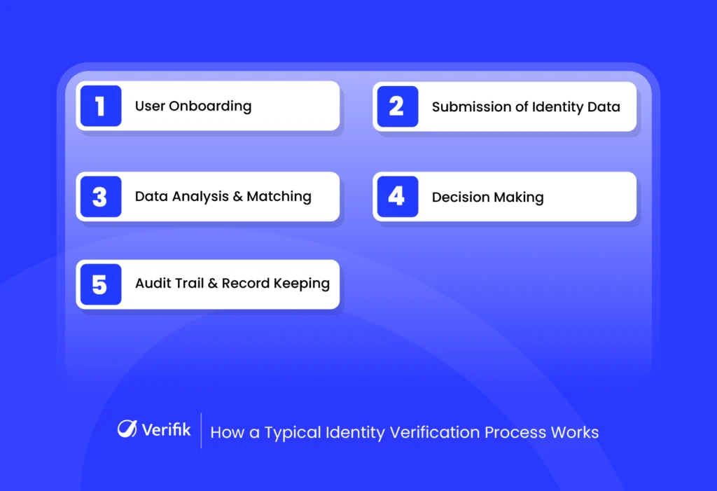 Identity Verification Process