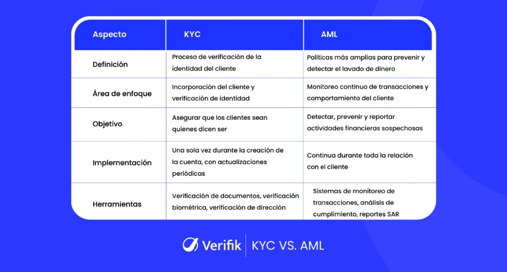 KYC vs AML