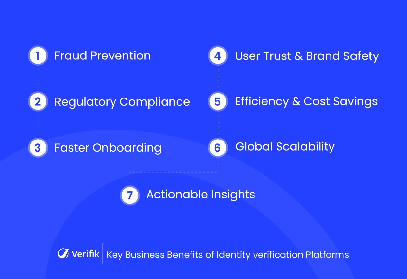Key Business Benefits of Identity Verification Platforms