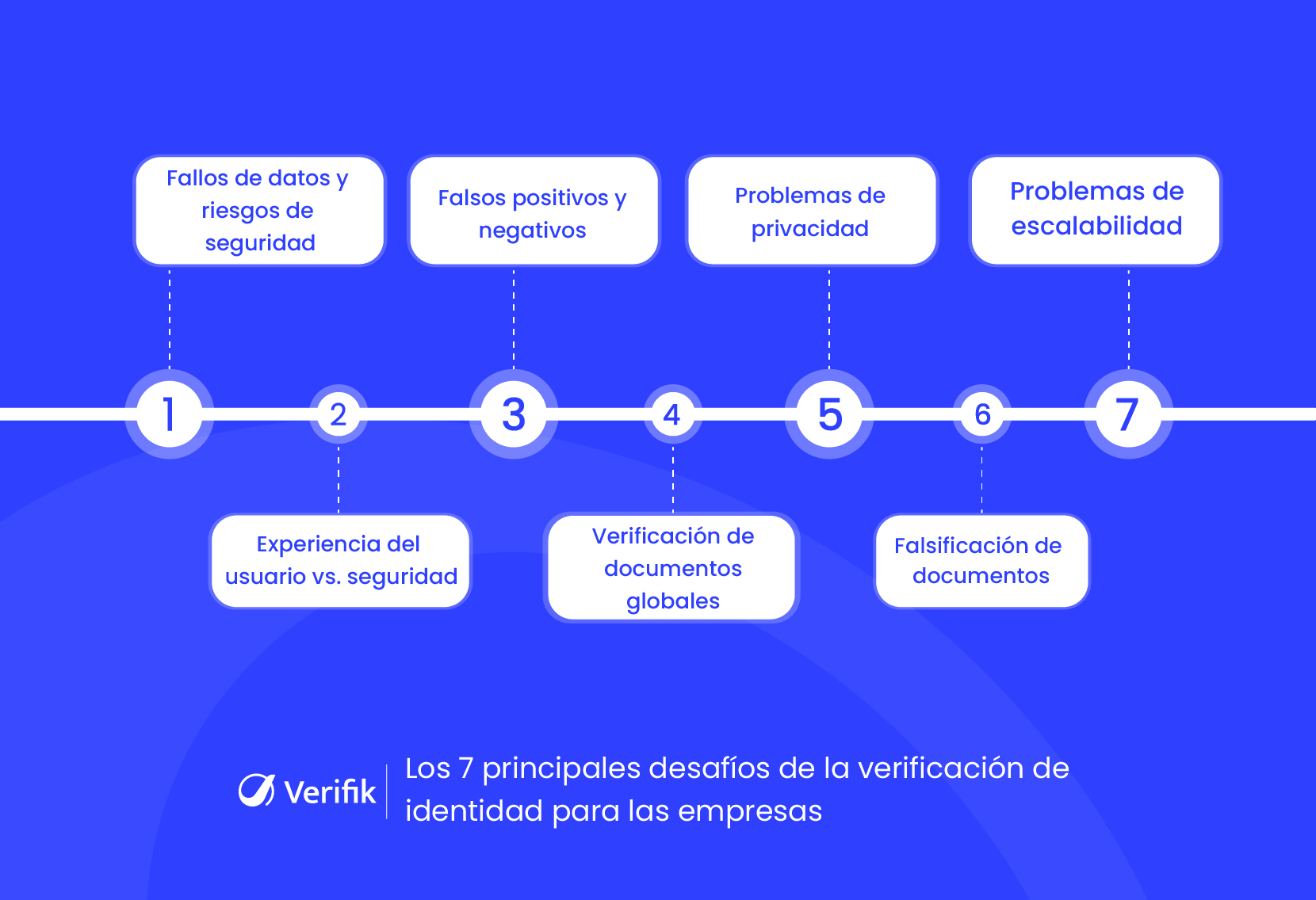 Los 7 principales desafíos de la verificación de identidad para las empresas
