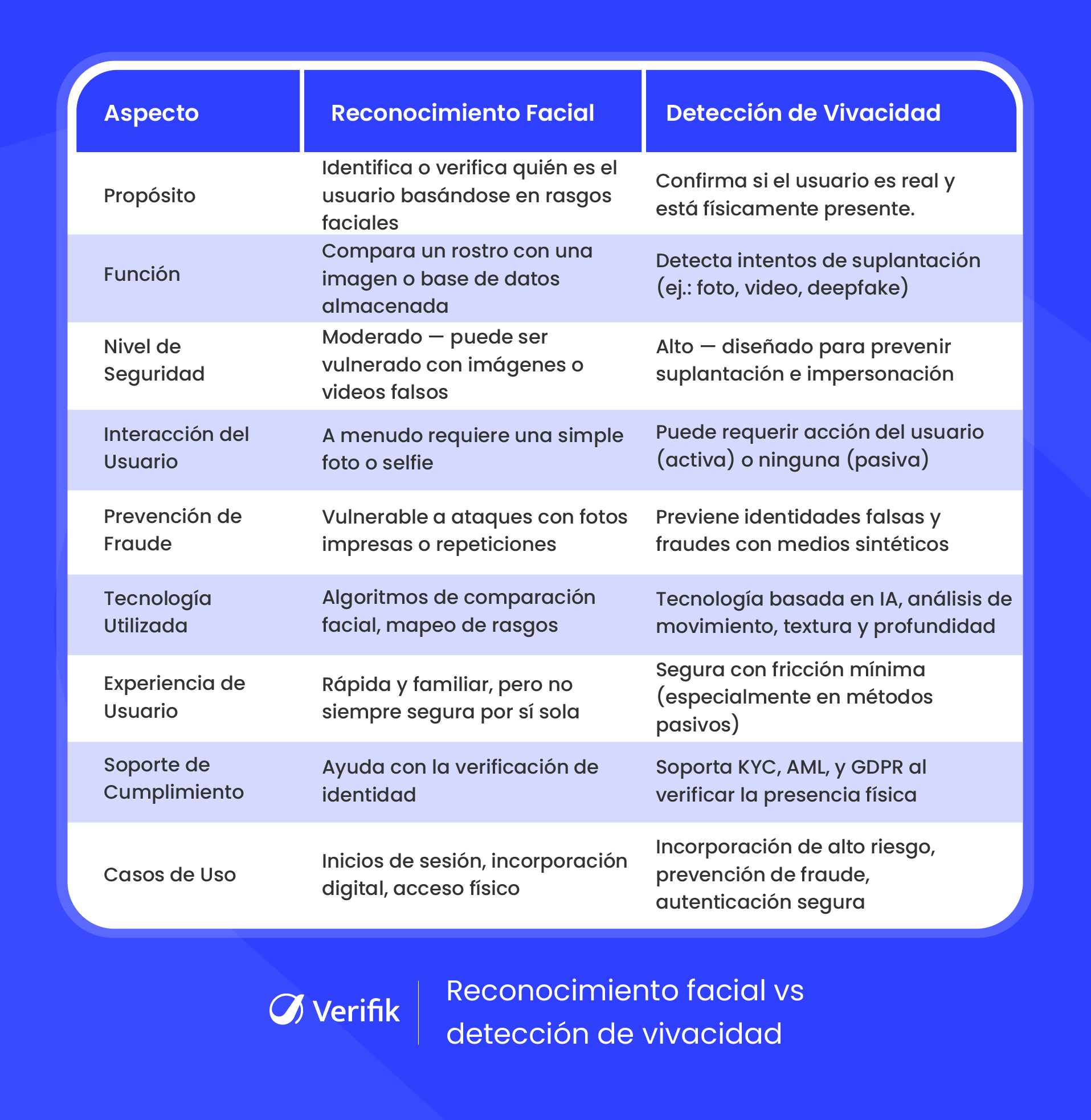 Reconocimiento facial vs. detección de vida
