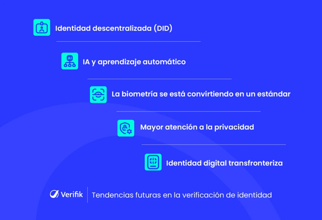 Tendencias Futuras en la Verificación de Identidad