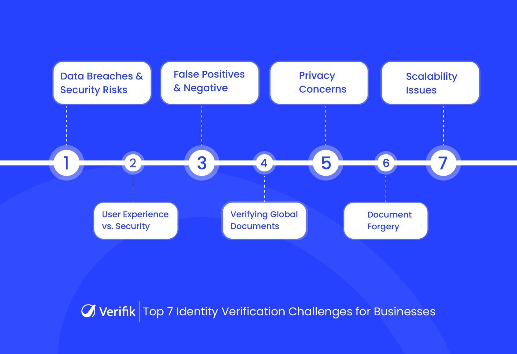 Top 7 Identity Verification Challenges for Businesses