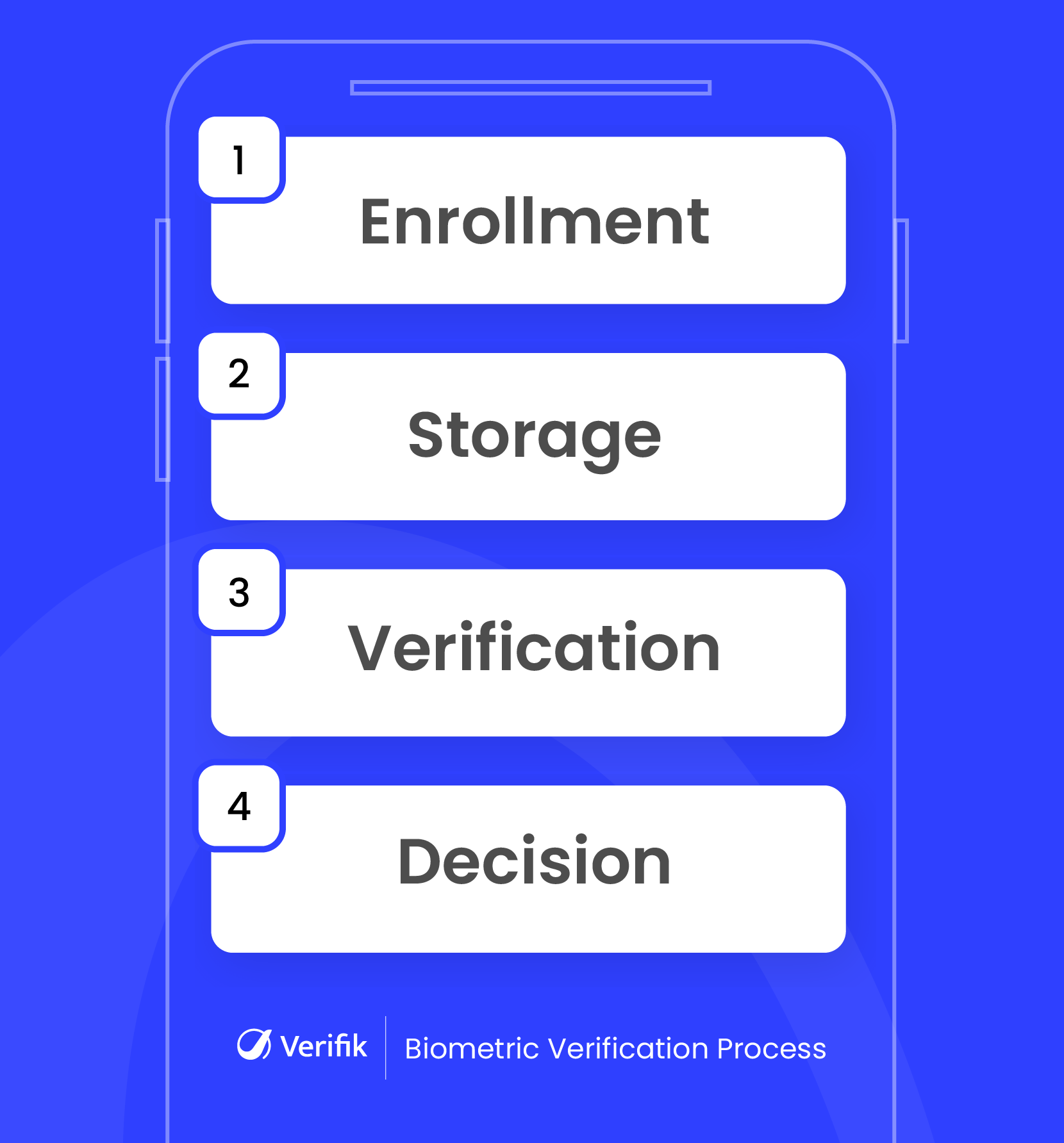 Biometric Verification Process
