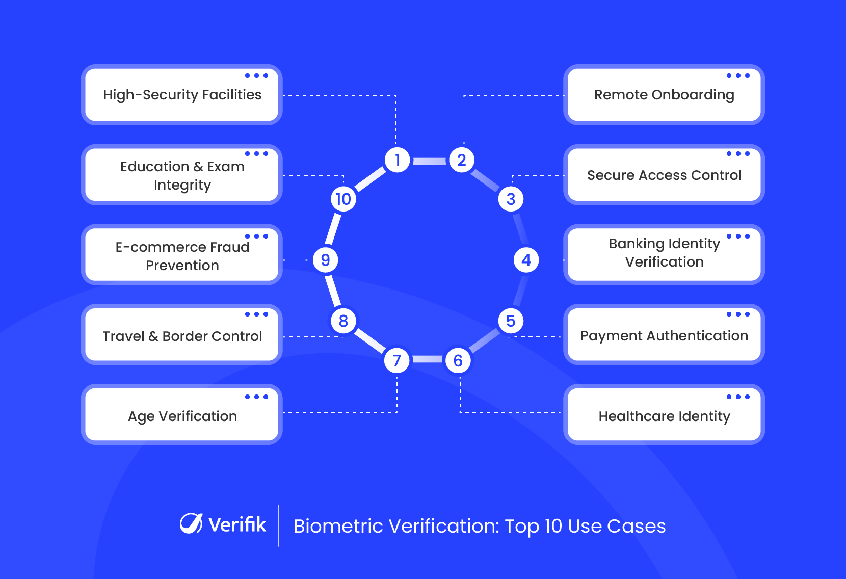 Biometric Verification - Top 10 Use Cases