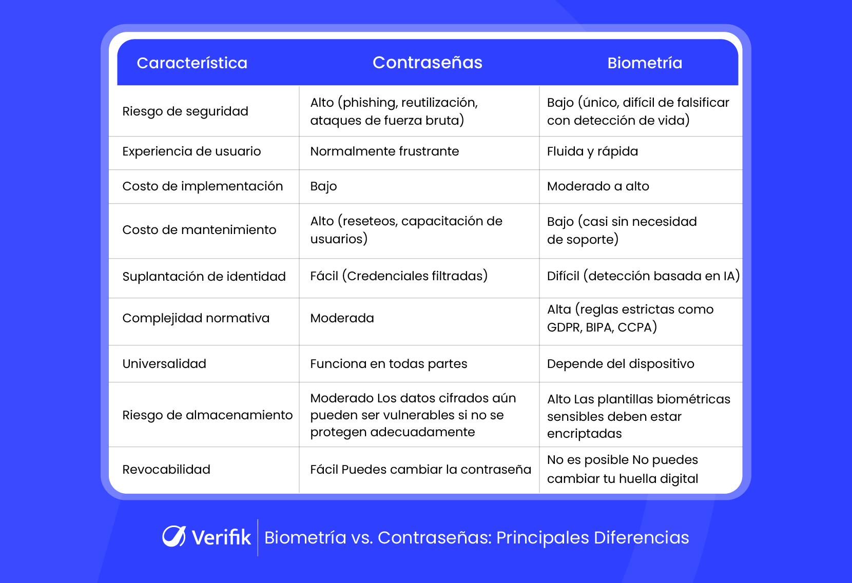 Diferencias clave entre biometría y contraseñas