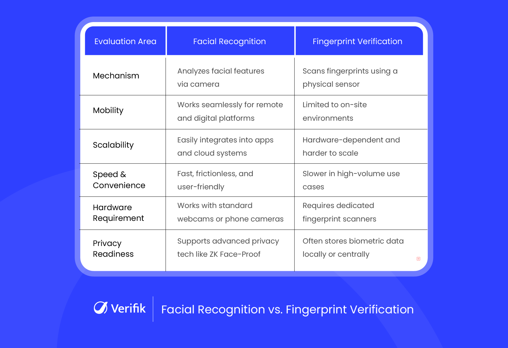 Facial Recognition vs. Fingerprint Verification