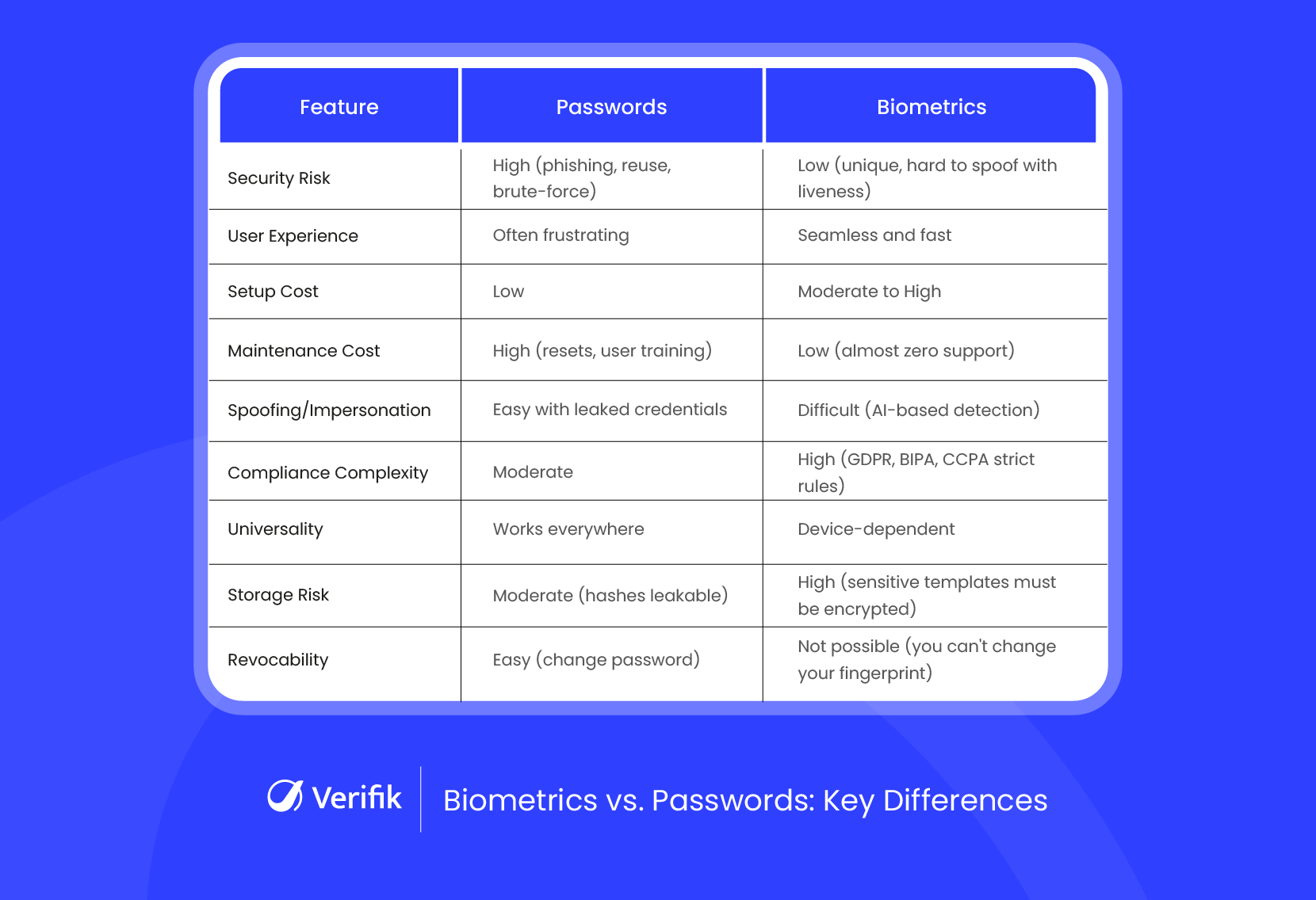 Key Differences Between Biometrics and Passwords