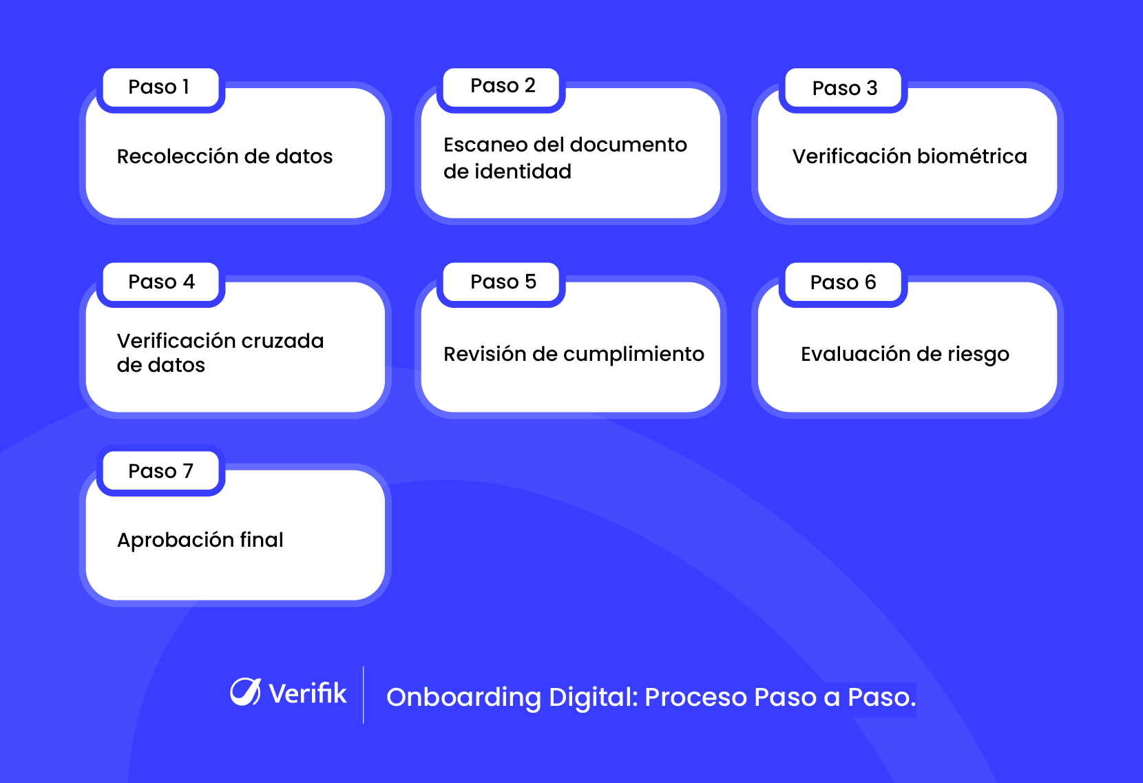 Proceso paso a paso de incorporación digital