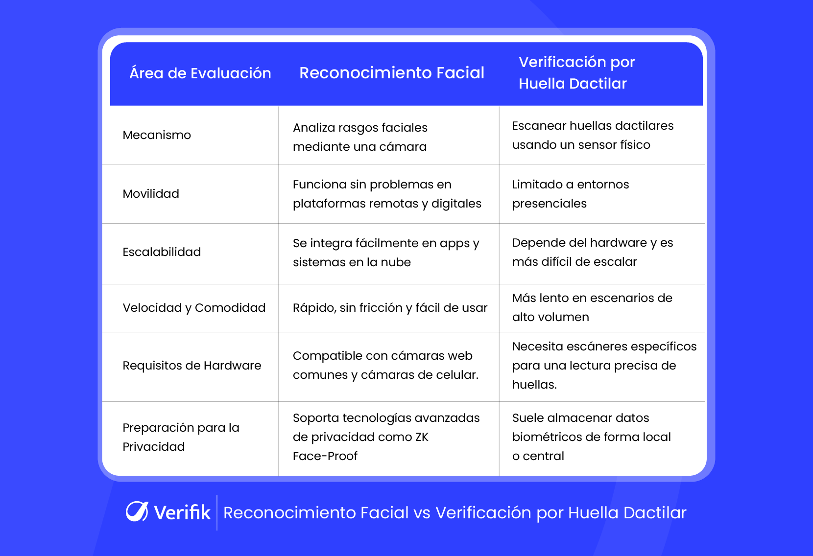 Reconocimiento facial versus verificación de huellas dactilares