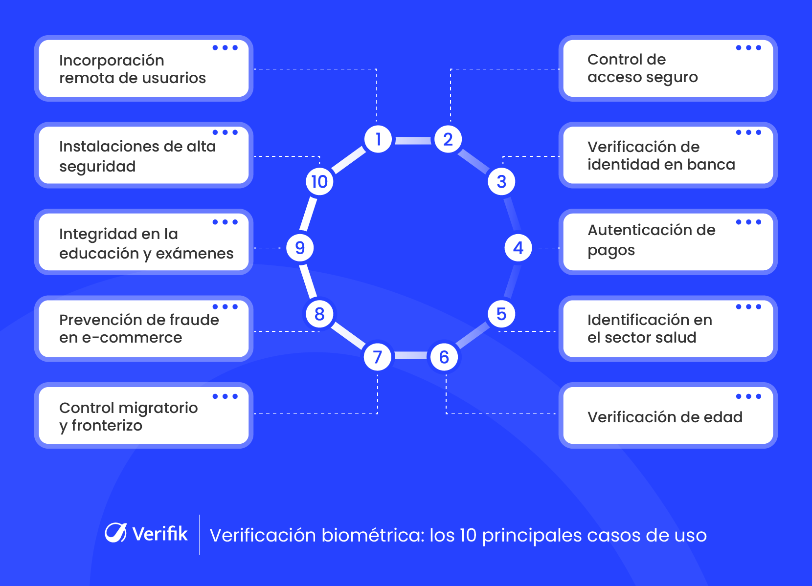 Verificación biométrica - los 10 principales casos de uso