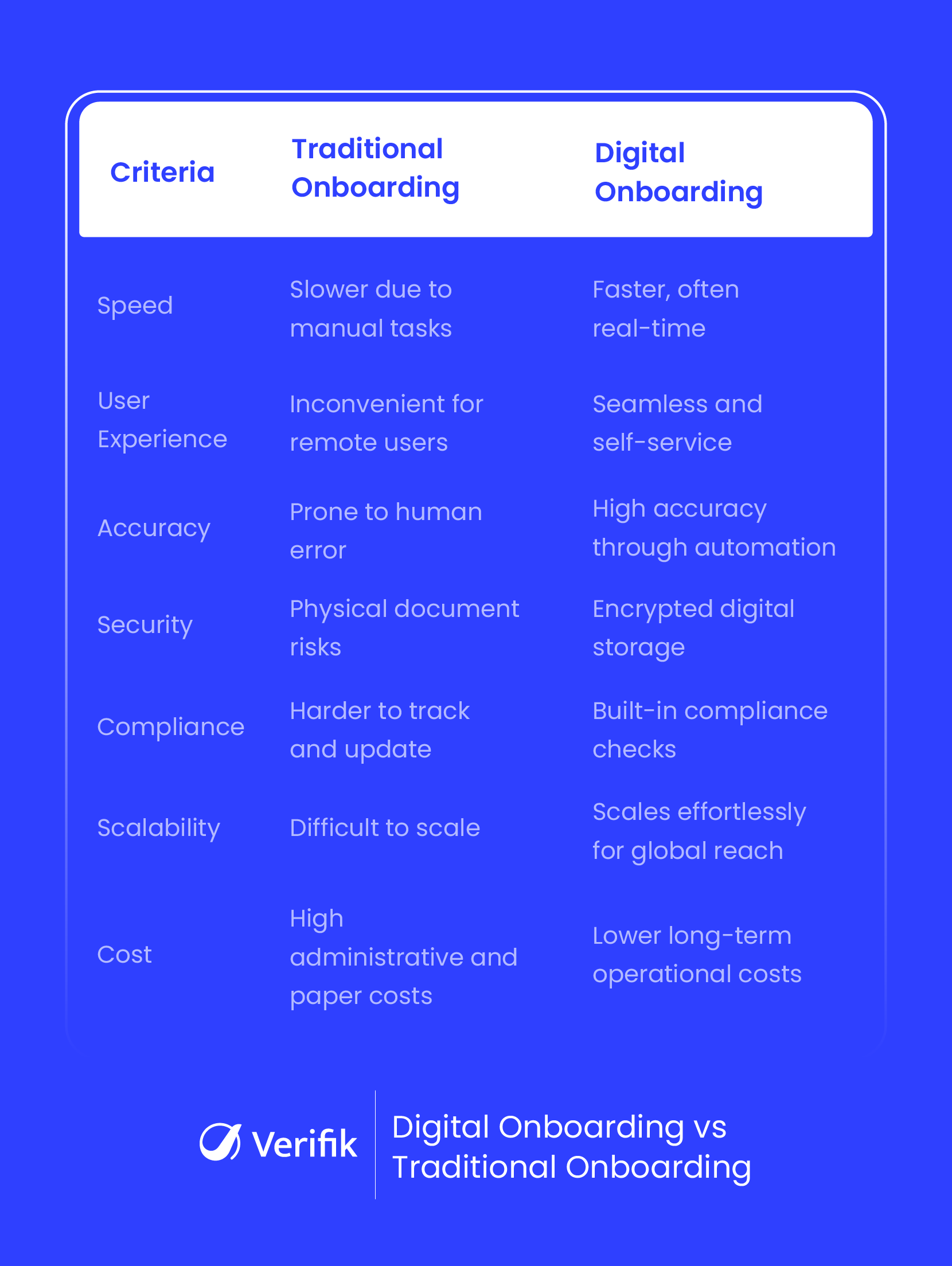 Digital Onboarding vs Traditional Onboarding - Quick Comparison