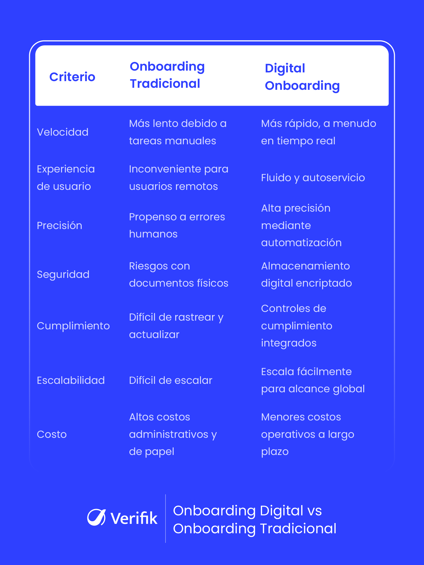 Onboarding digital versus onboarding tradicional - comparación rápida