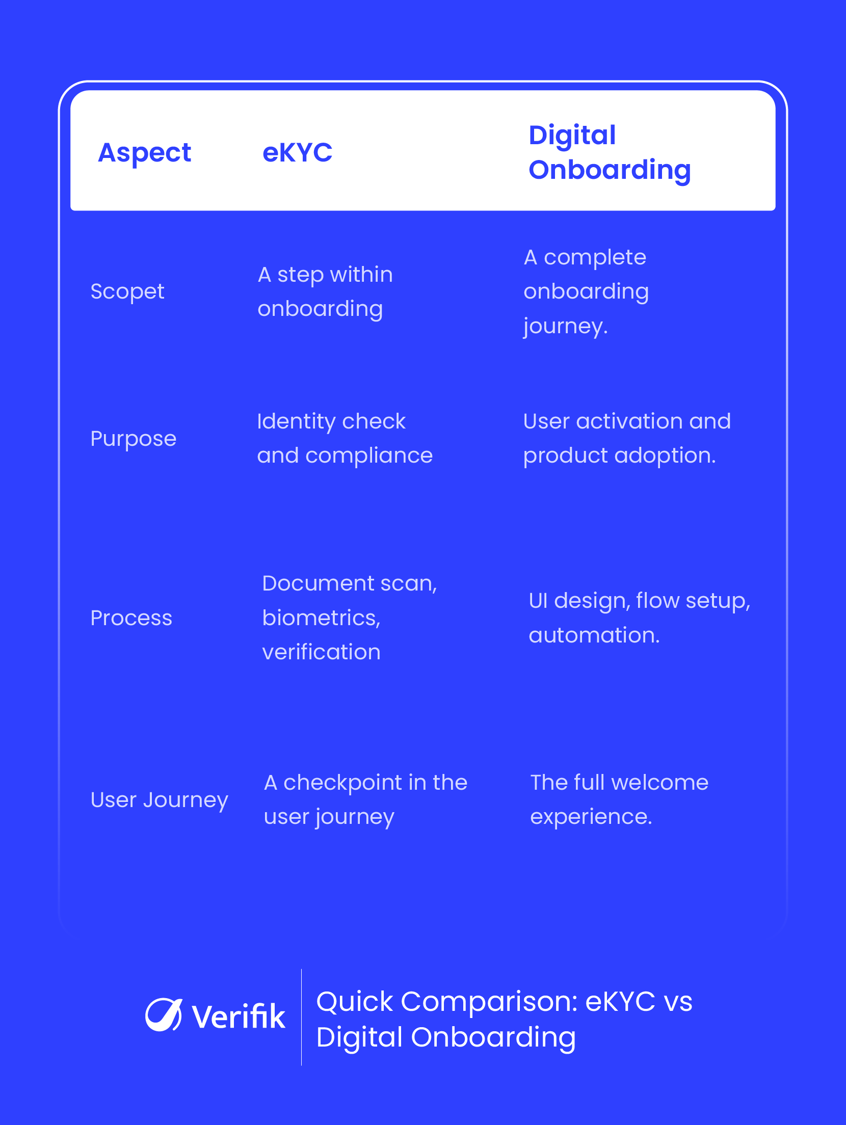 eKYC vs Digital Onboarding - Comparison