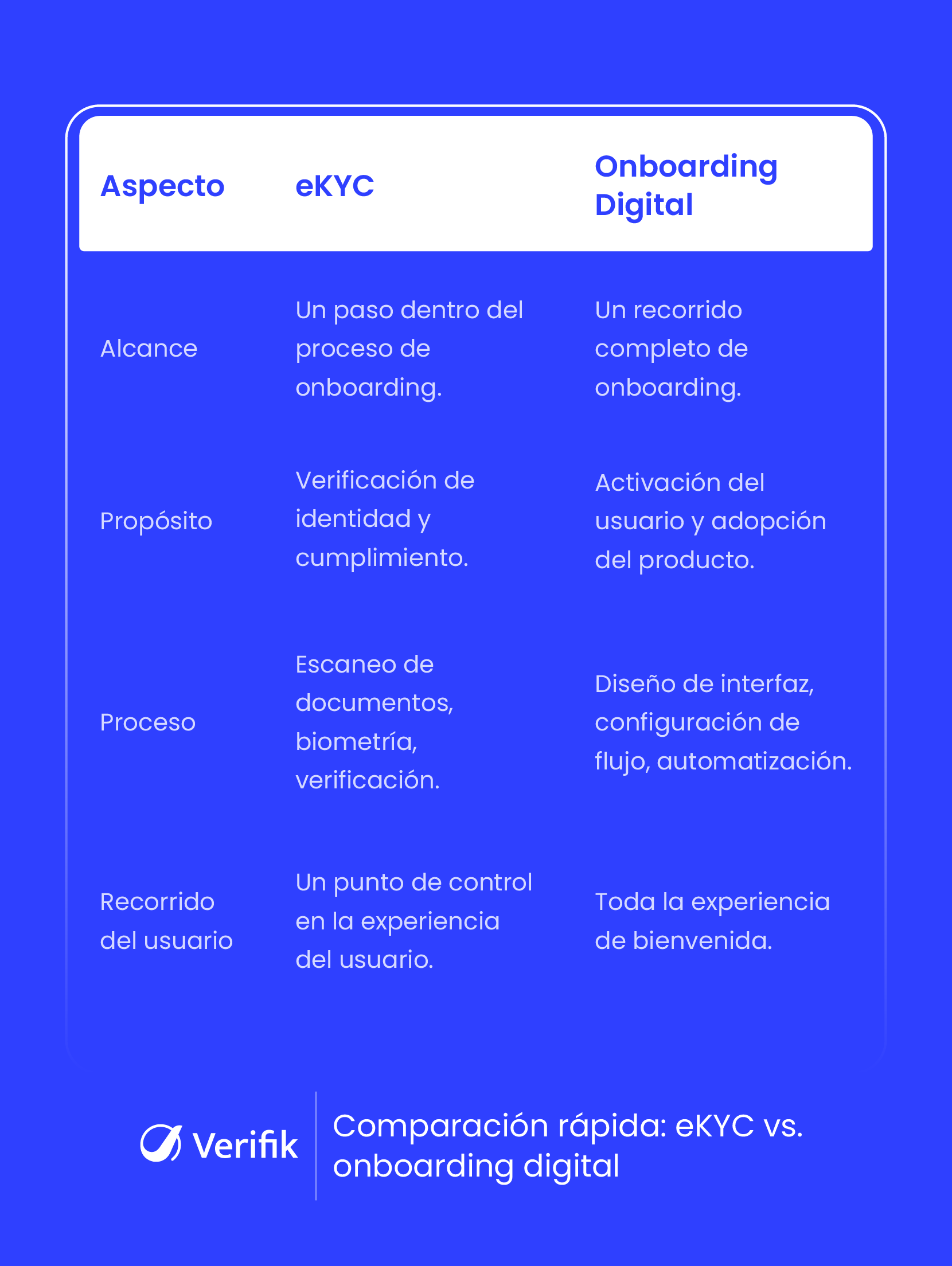 eKYC vs onboarding digital - Comparison