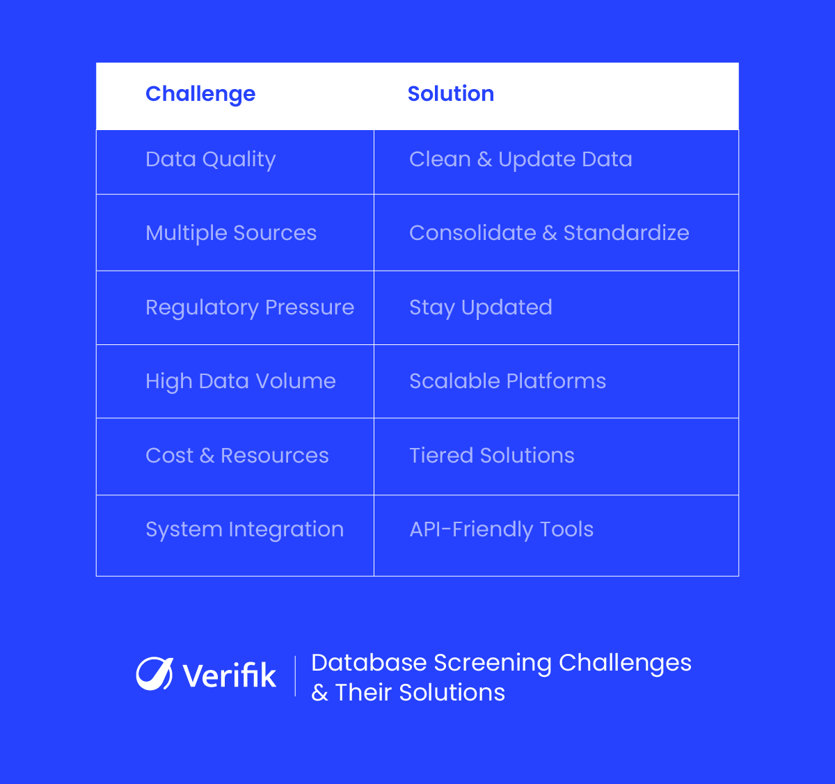 Database Screening Challenges & Their Solutions