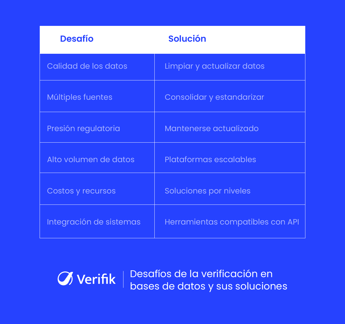 Desafíos de la verificación en bases de datos y sus soluciones