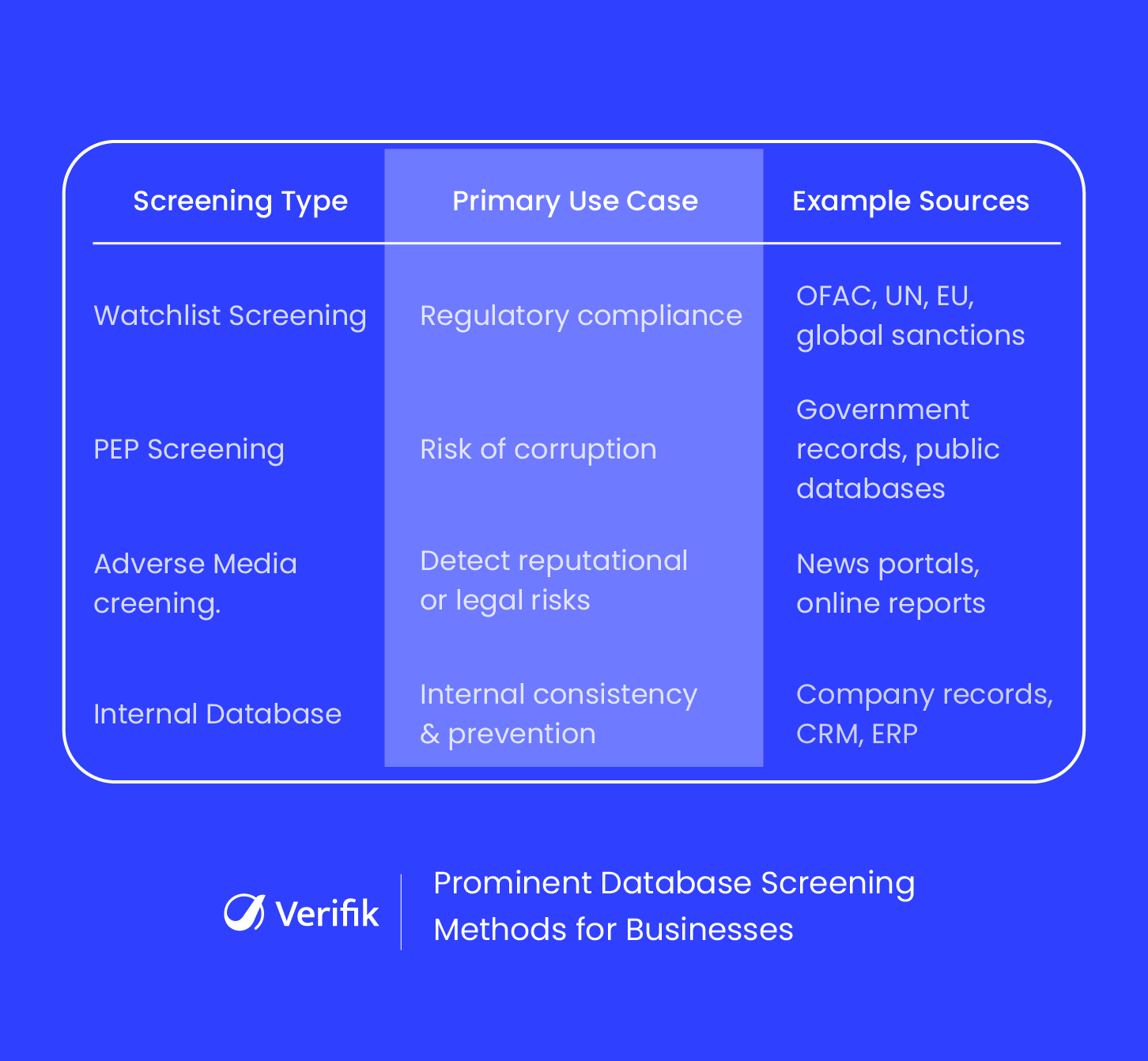 Prominent Database Screening Methods for Businesses