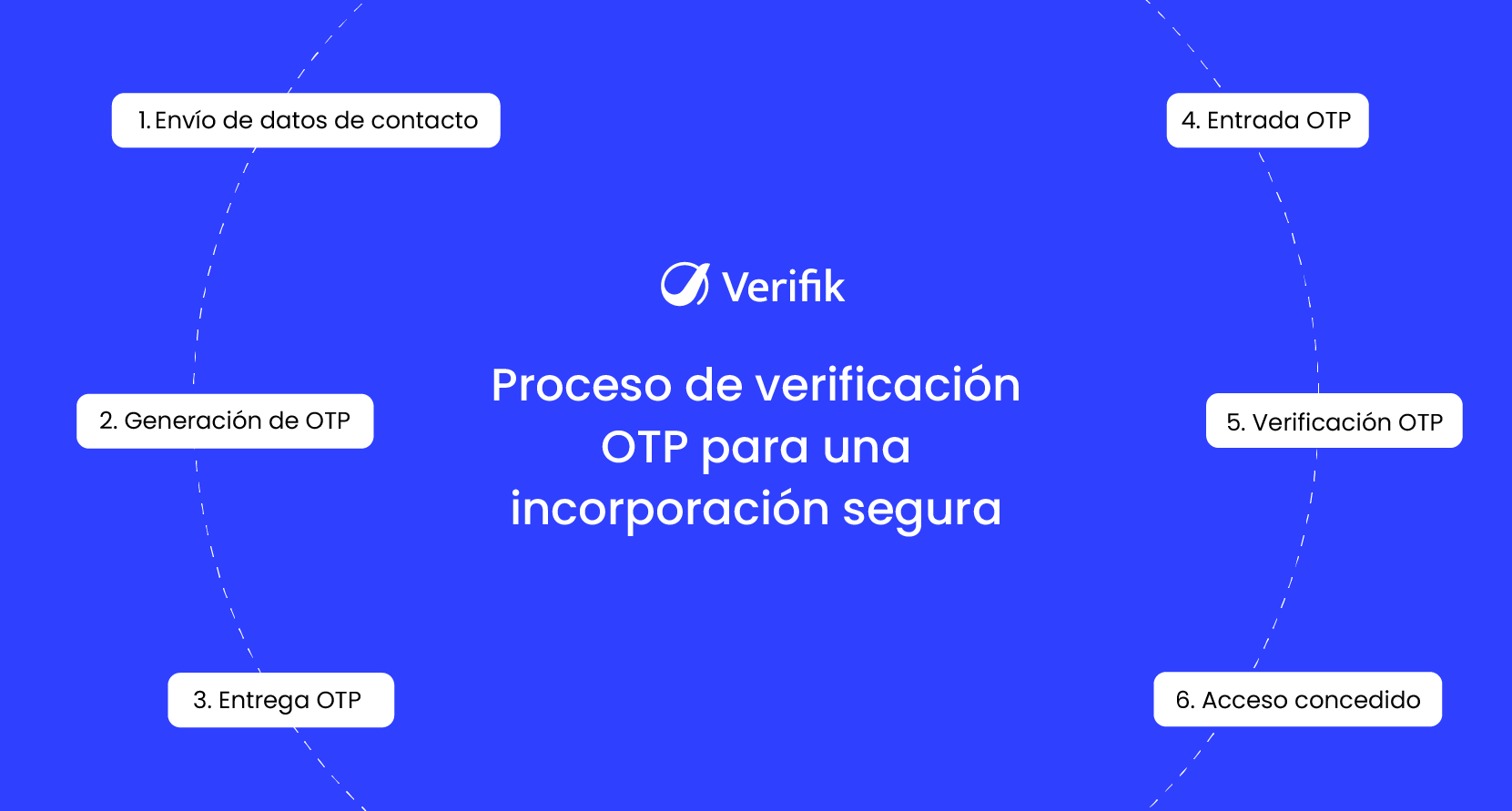 Proceso de verificación OTP para una incorporación segura